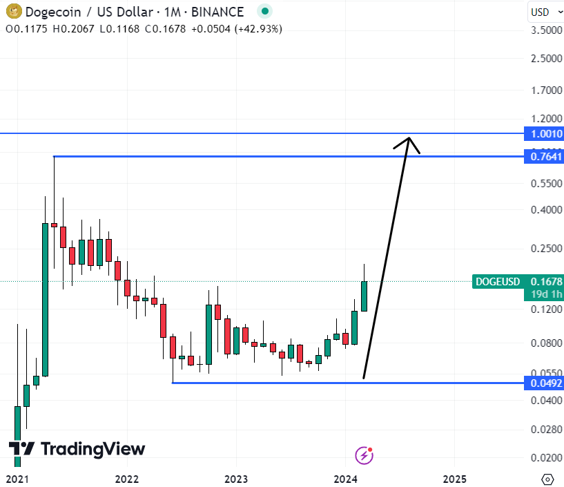 dogecoin koers 13 maart