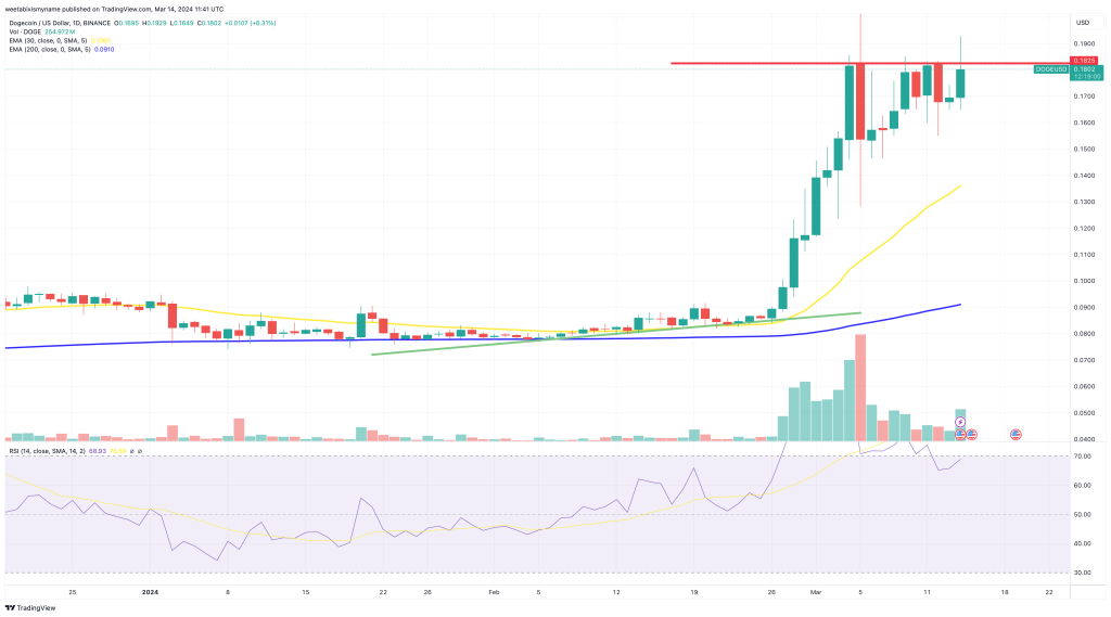 Dogecoin koers verwachting 14 maart