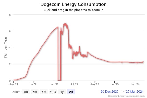Dogecoin Energie consumptie