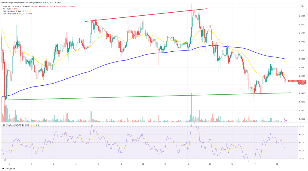 Dogecoin koers 18 maart
