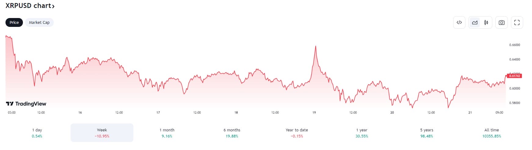 XRP Koers 21 maart