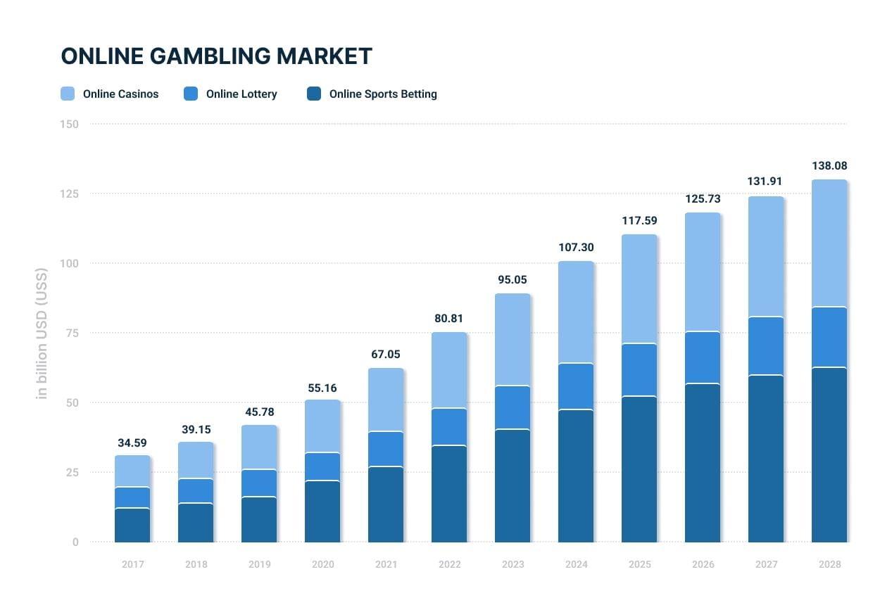 Bron: Statista Market Insights - November 2023