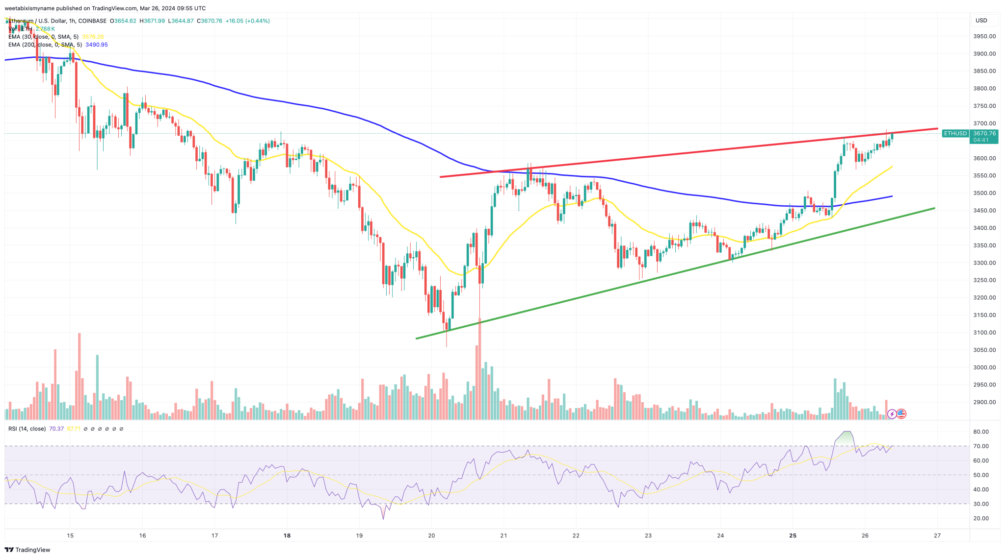 Ethereum koers verwachting 26 maart 2024