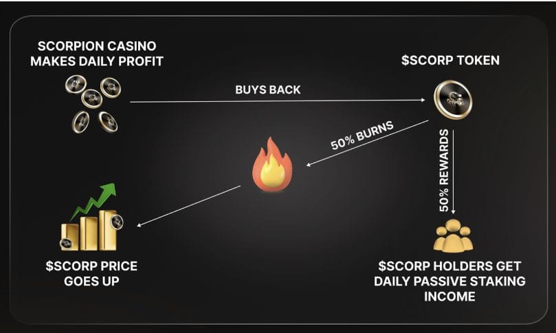 Tokenomics van Scorpion Casino