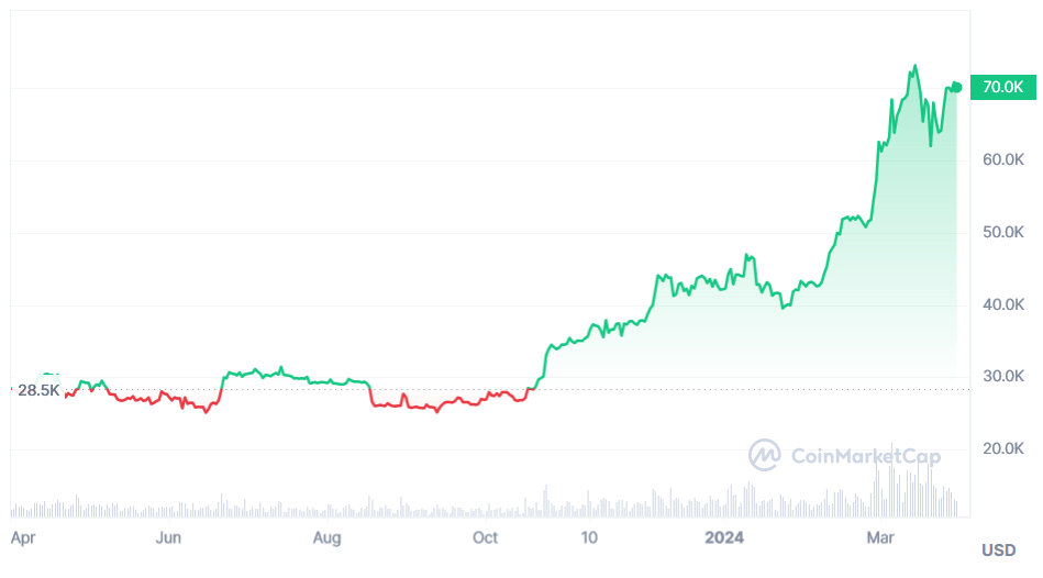 Bitcoin koers grafiek