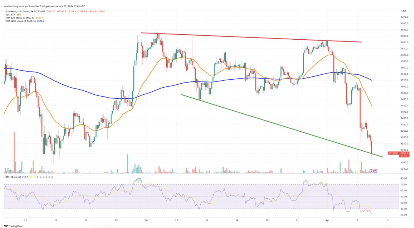 ethereum koers verwachting 2 april