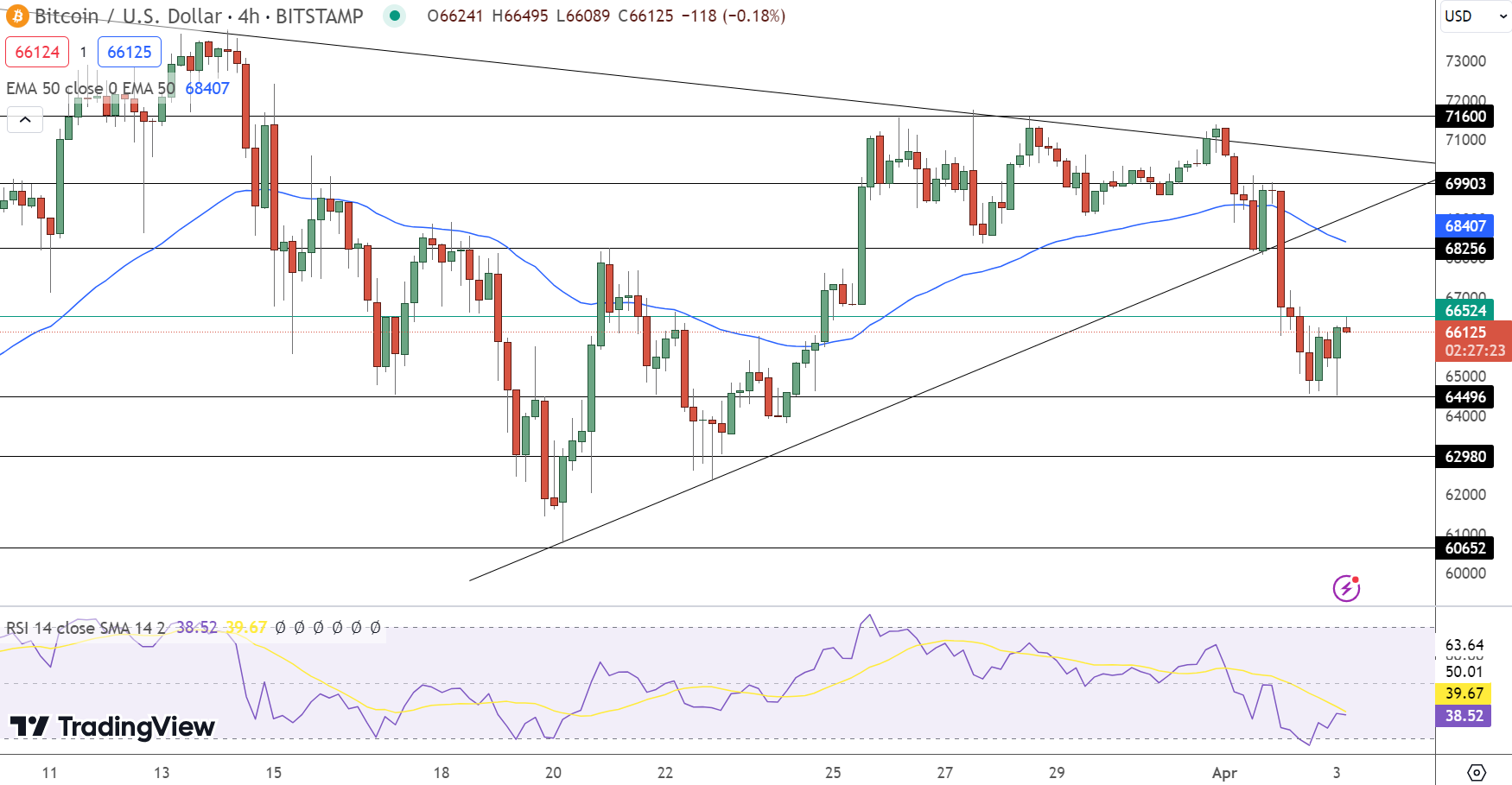 bitcoin koers verwachting 3 april