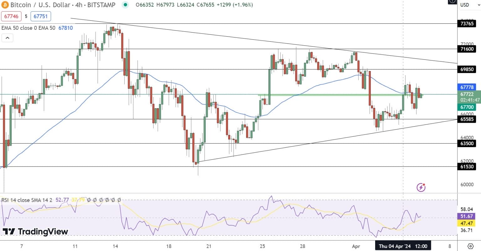 Bitcoin koers