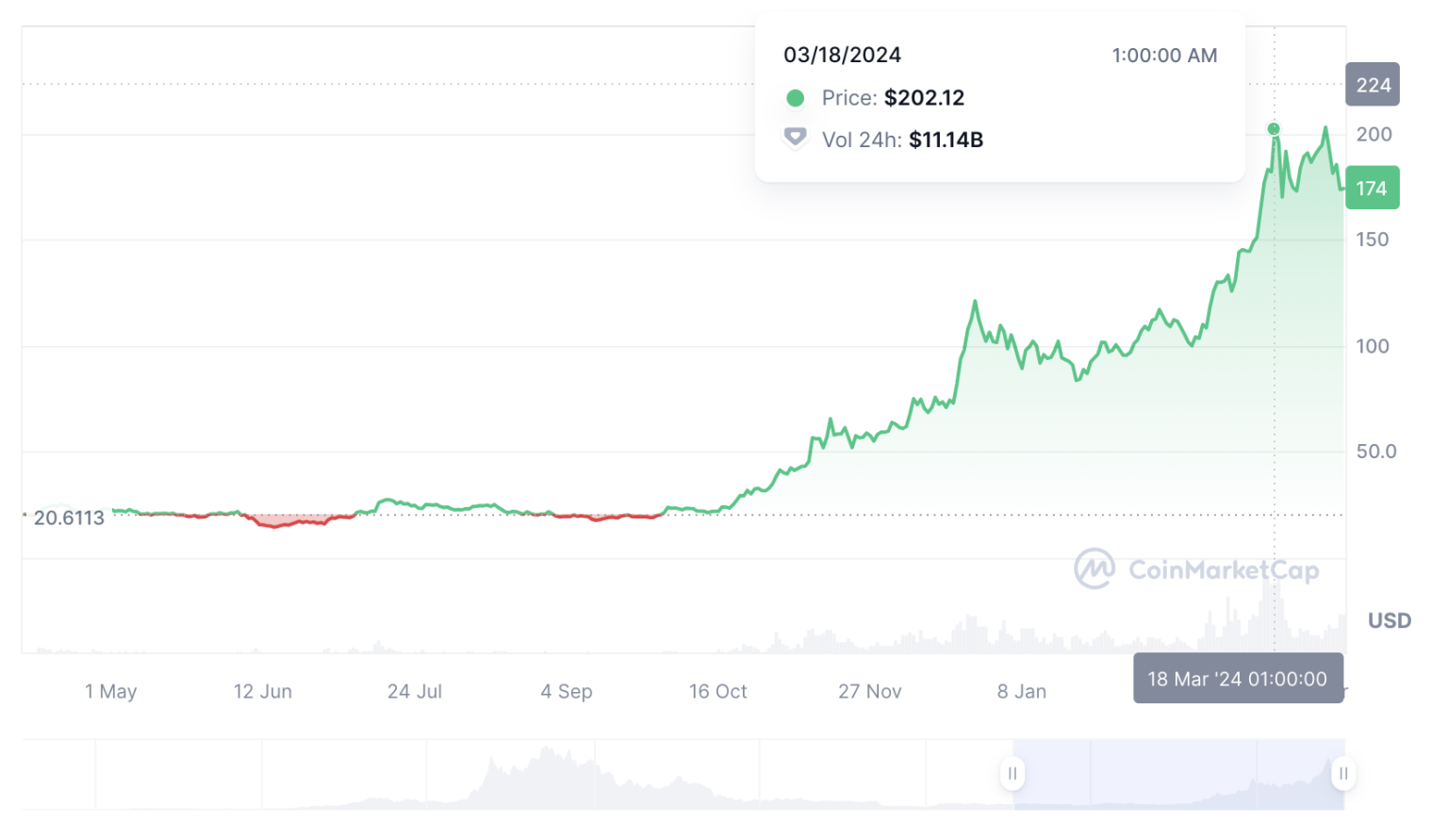 solana blockchain bug