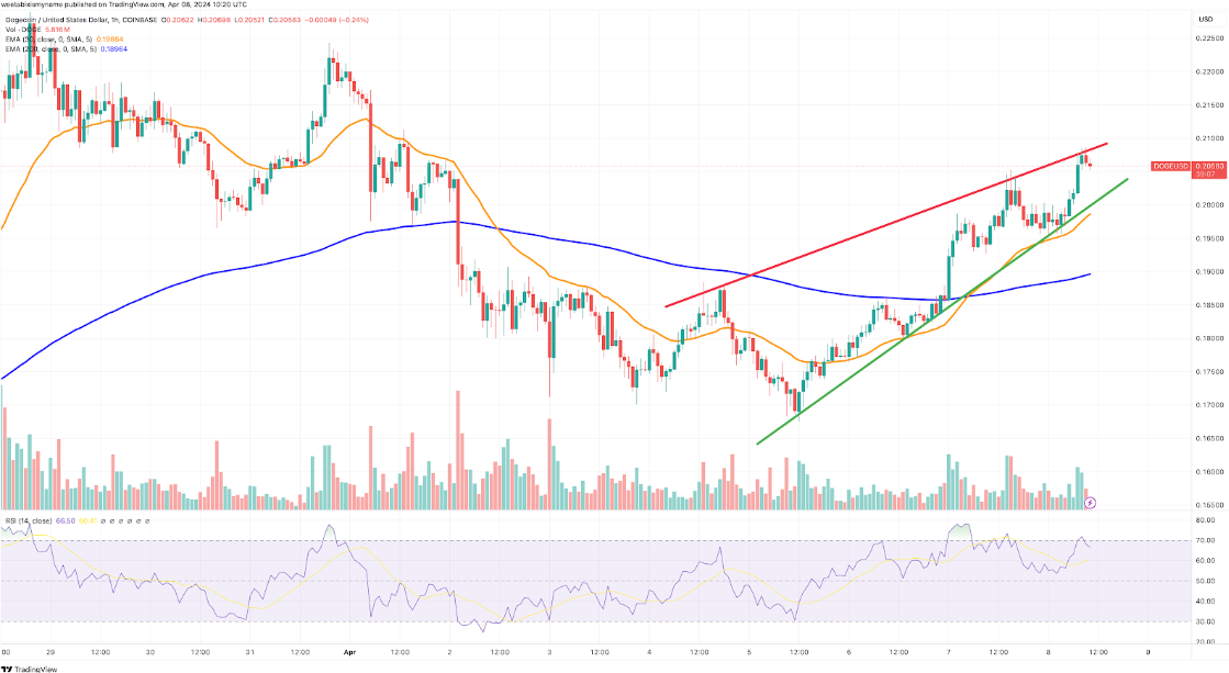 Dogecoin koers analyse 8 april