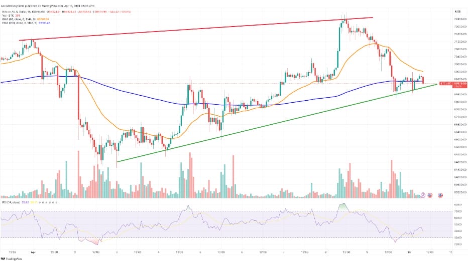 bitcoin koers 10 april