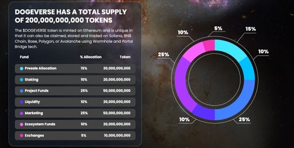 Dogeverse tokenomics 