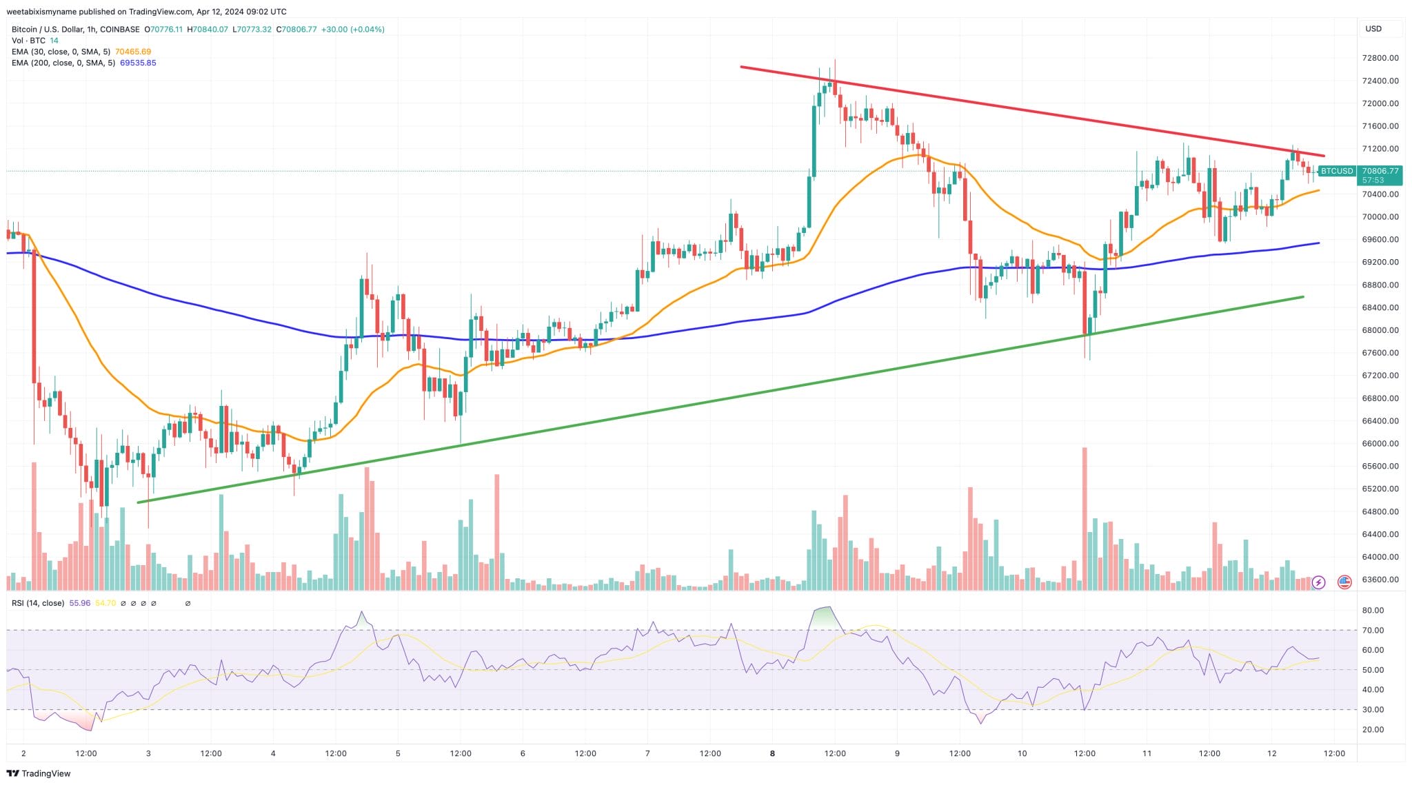 Bitcoin koers 12 aprill