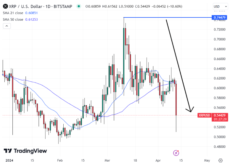 XRP Koersgrafiek TradingView