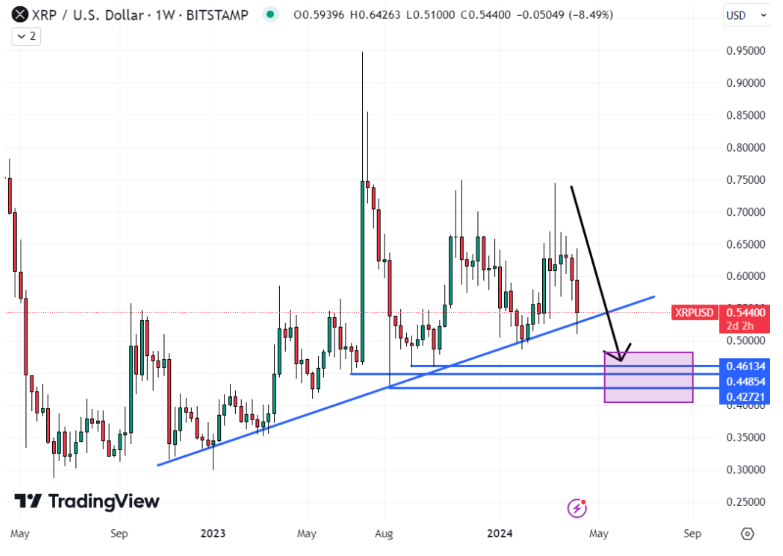 XRP Koersgrafiek analyse