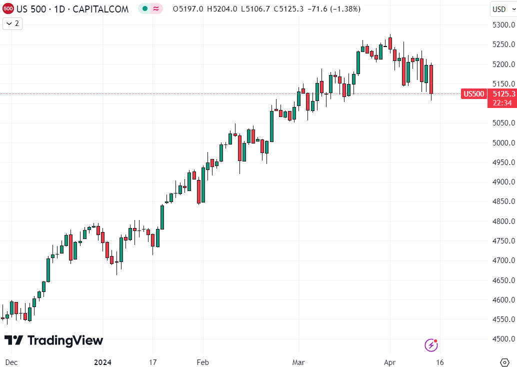 s&p