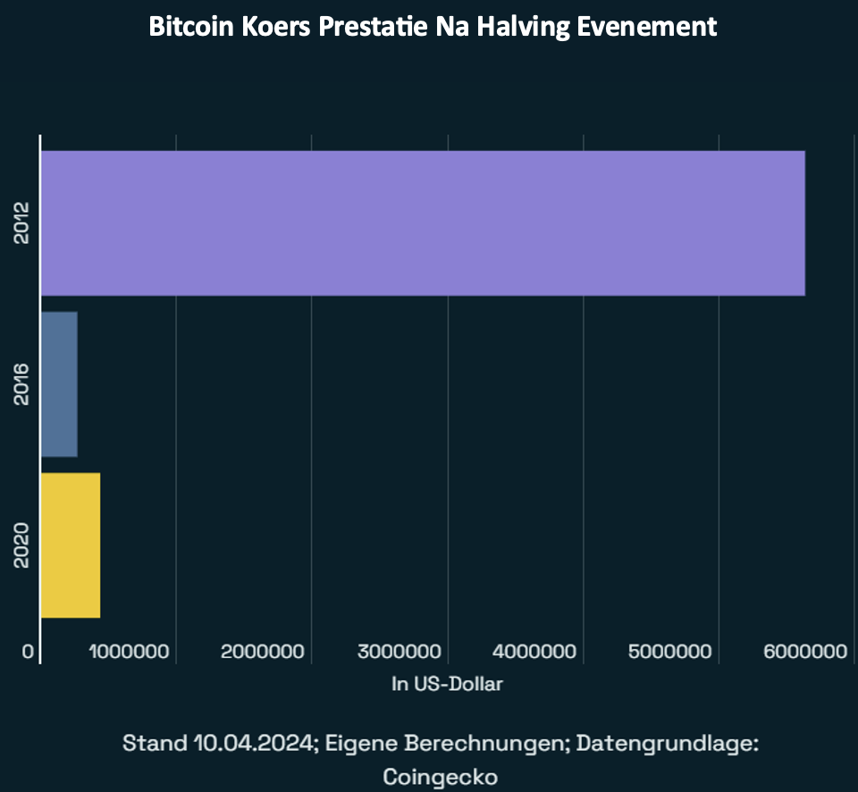 Bitcoin halving