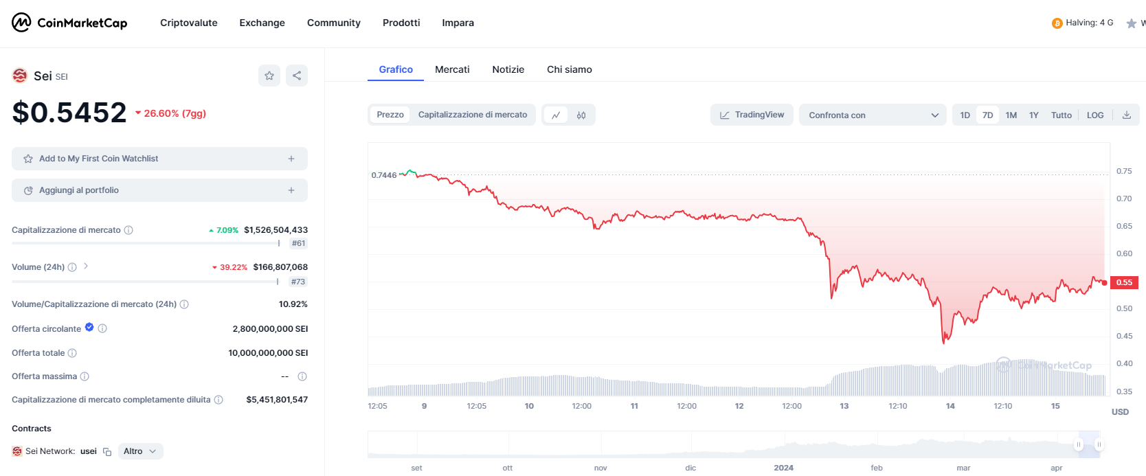 Crypto Crash: Herstelt de Markt in Aanloop naar Bitcoin Halving?
