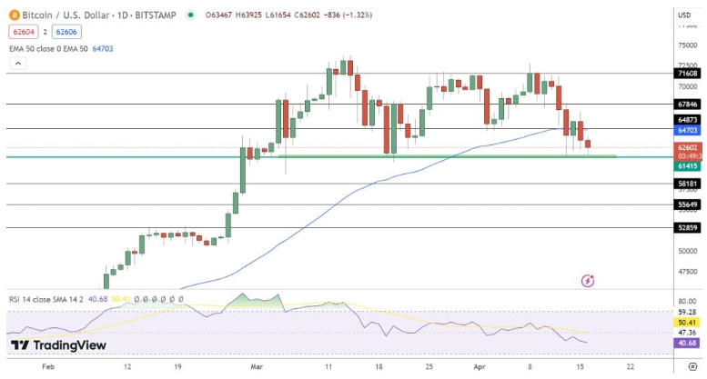 Bitcoin koersgrafiek TradingView