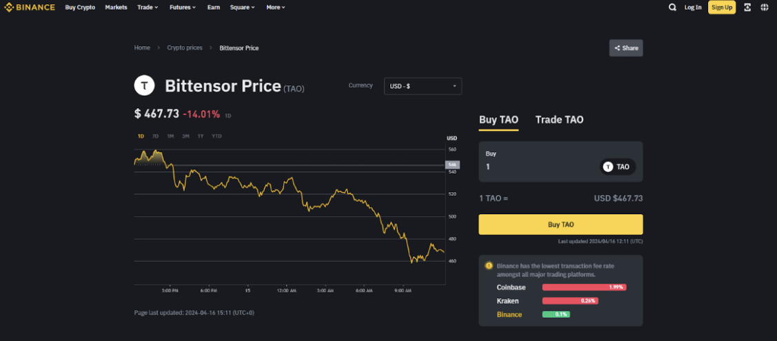 Koers Bittensor Binance