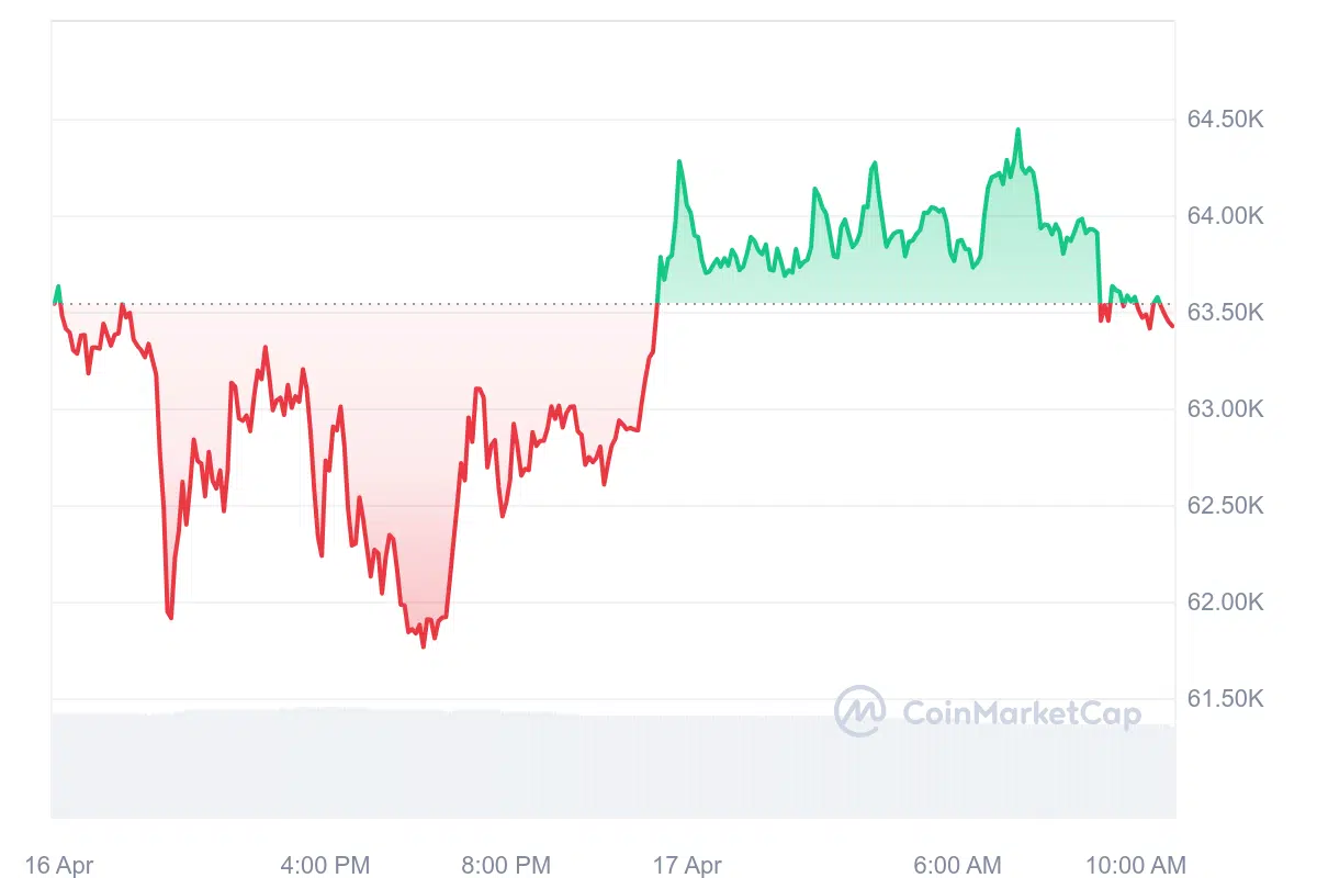 Bitcoin koers