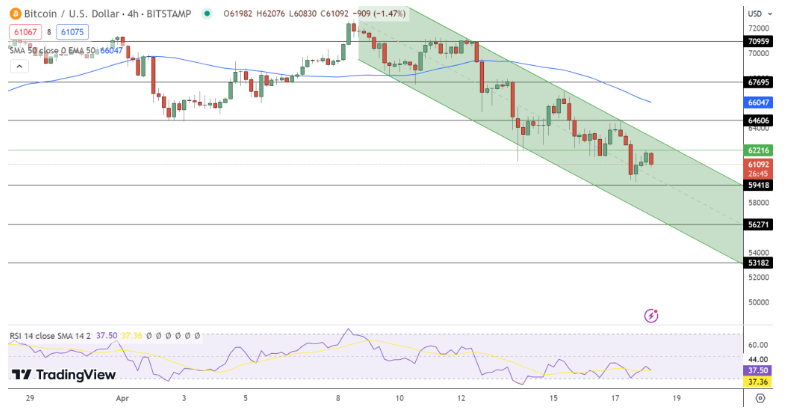 Bitcoin Koersverwachting 18 april