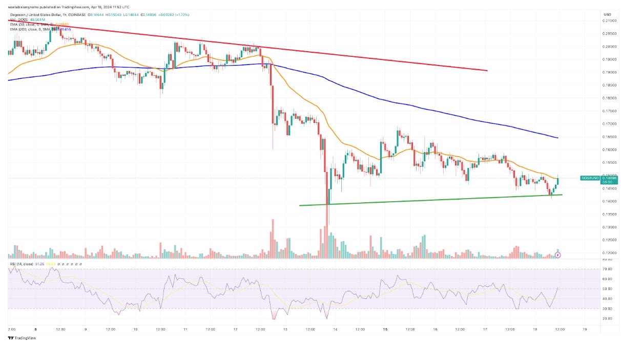 Dogecoin koers
