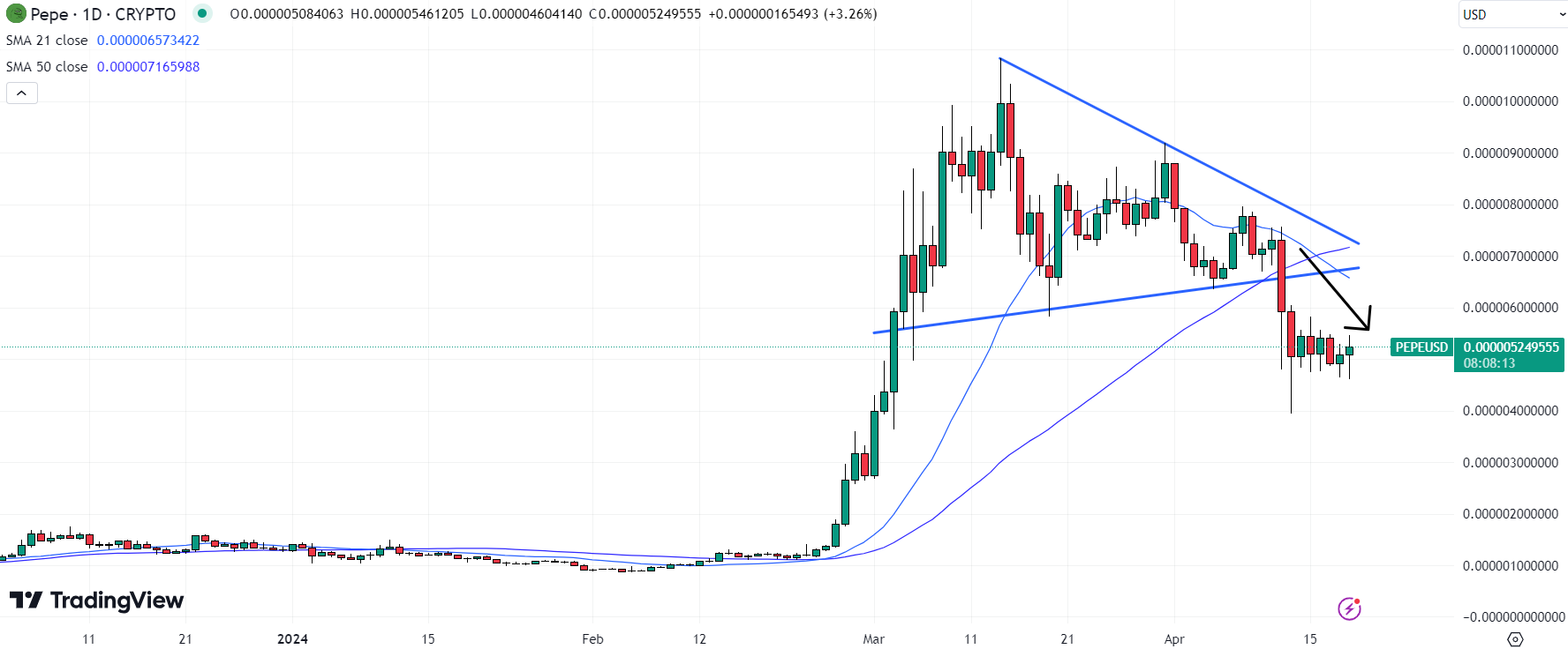 Pepe coin koersgrafiek technische analyse