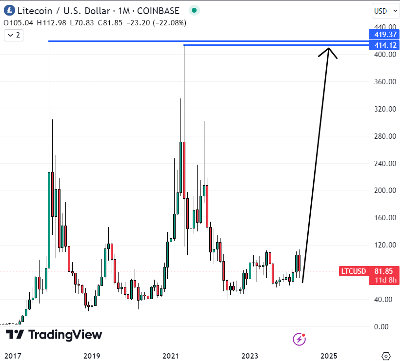 Litecoin koersgrafiek