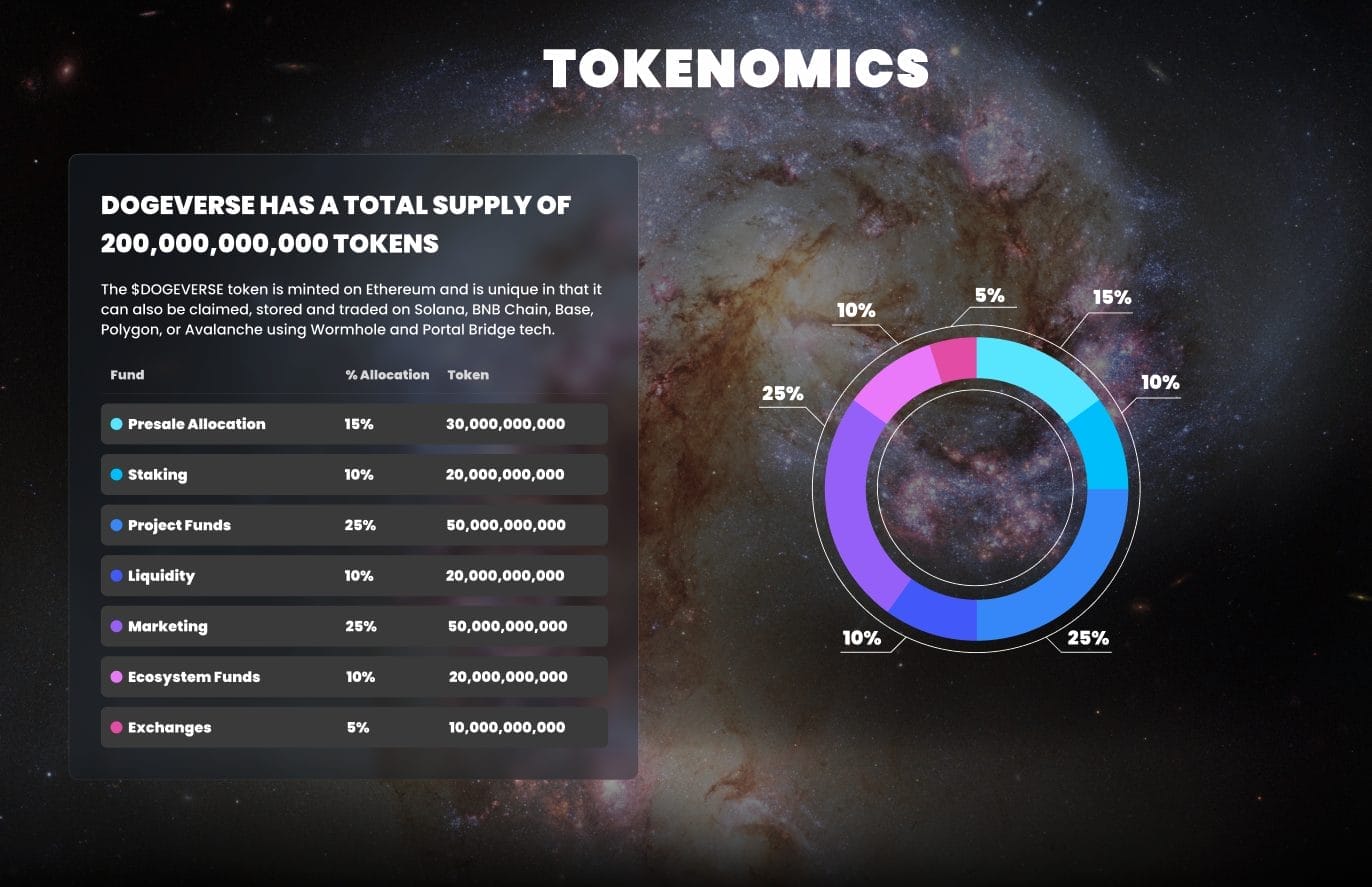 Dogeverse tokenomics
