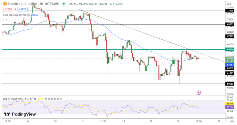 Bitcoin Koersverwachting TradingView