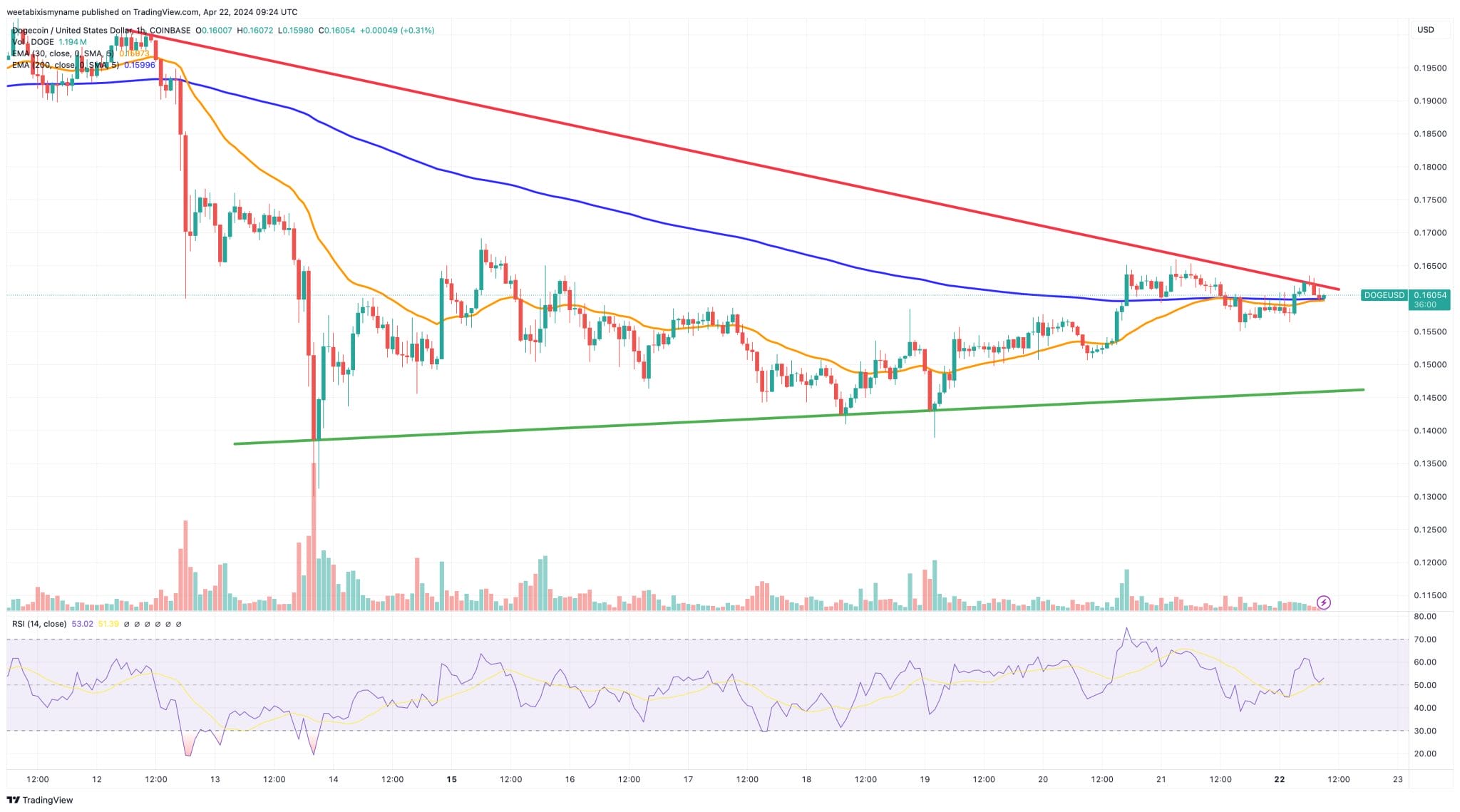 Dogecoin koers verwachting 22 april