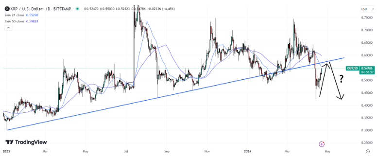 XRP Koersgrafiek