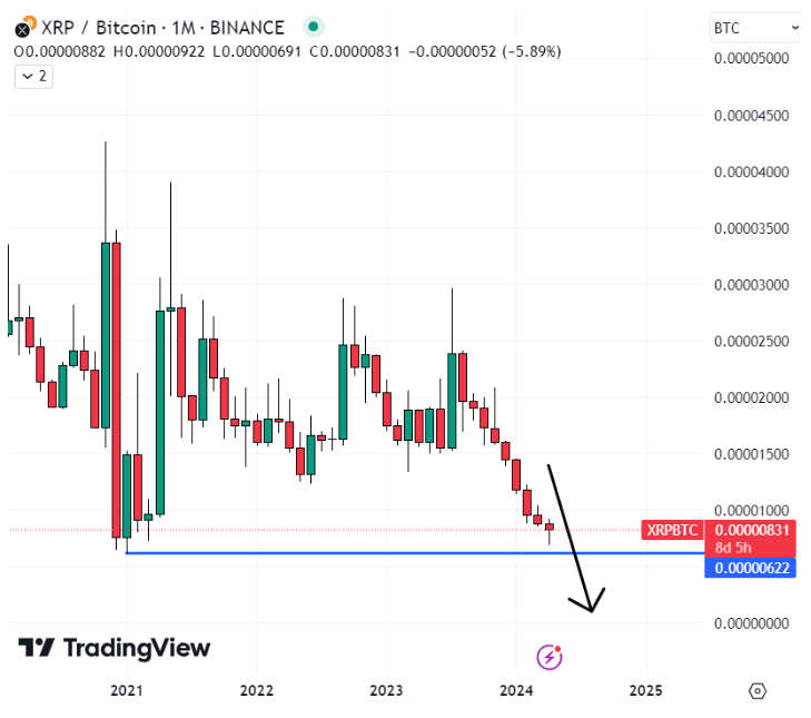 XRP/Bitcoin Koersgrafiek