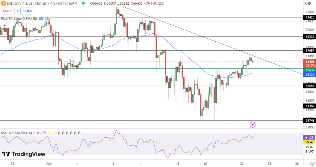Bitcoin grafiek 23 april 2024