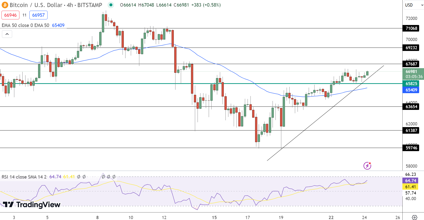 Bitcoin koersgrafiek technische analyse