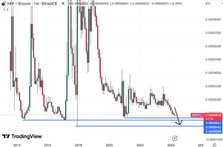 XRP Koersgrafiek technische analyse