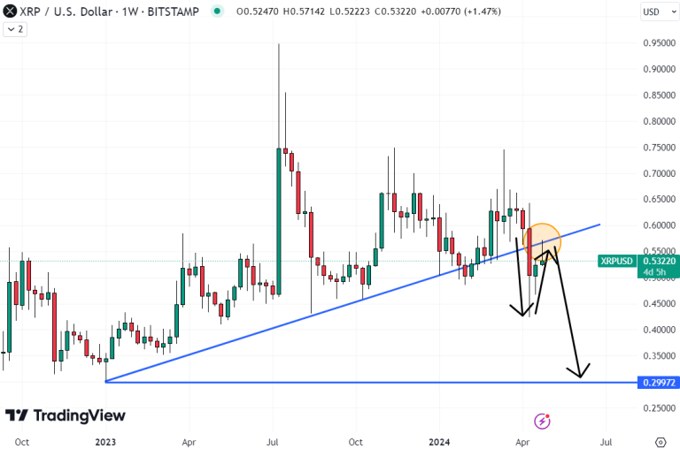 XRP Koersgrafiek technische analyse
