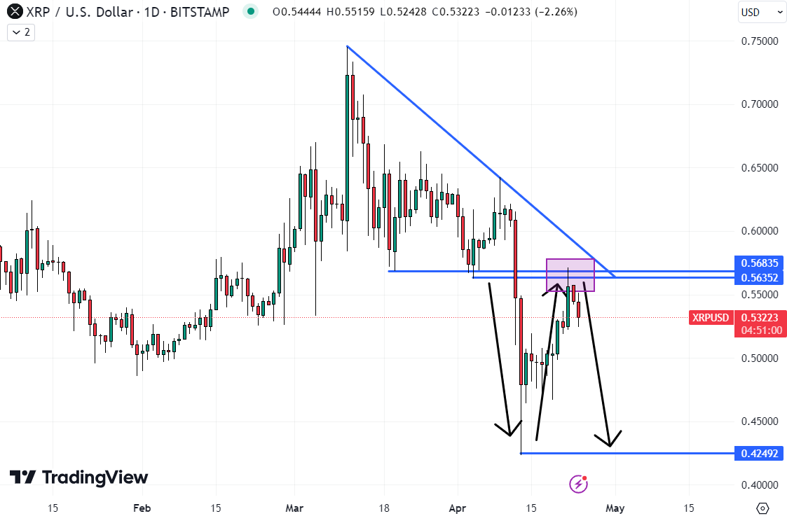 XRP Koersgrafiek technische analyse