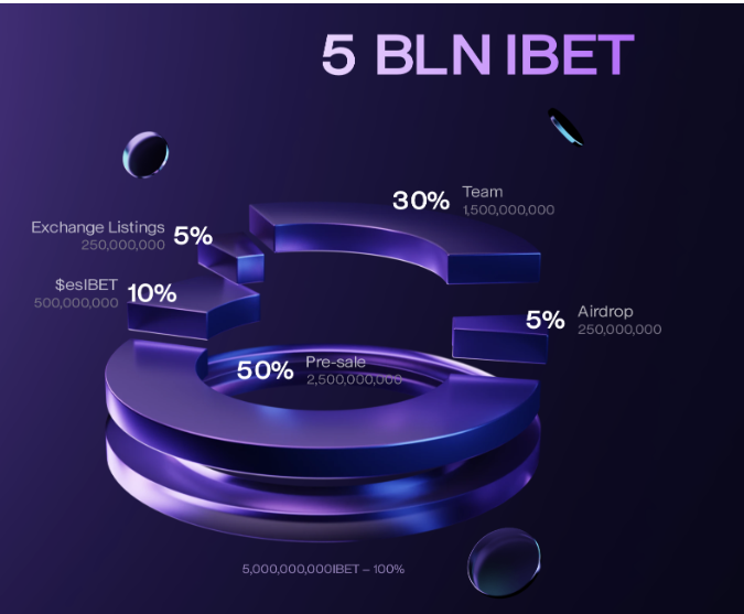 Insanity Bets Tokenomics 