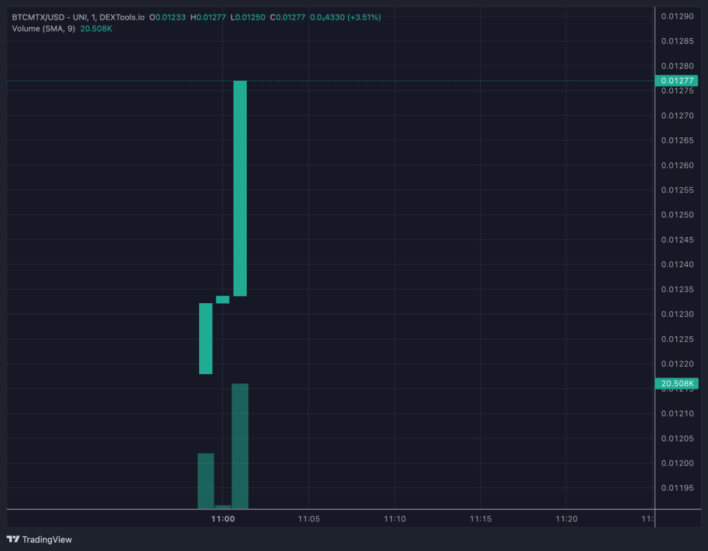 Minetrix Uniswap Token Burn $BTCMTX 