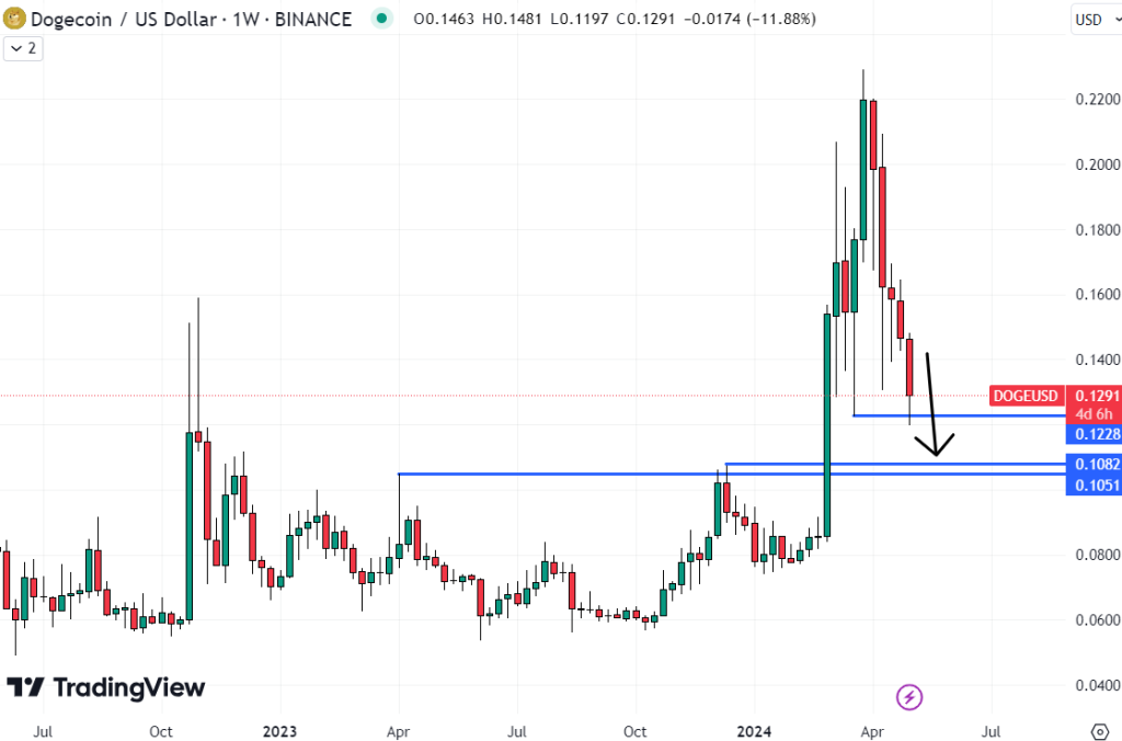 Dogecoin koers