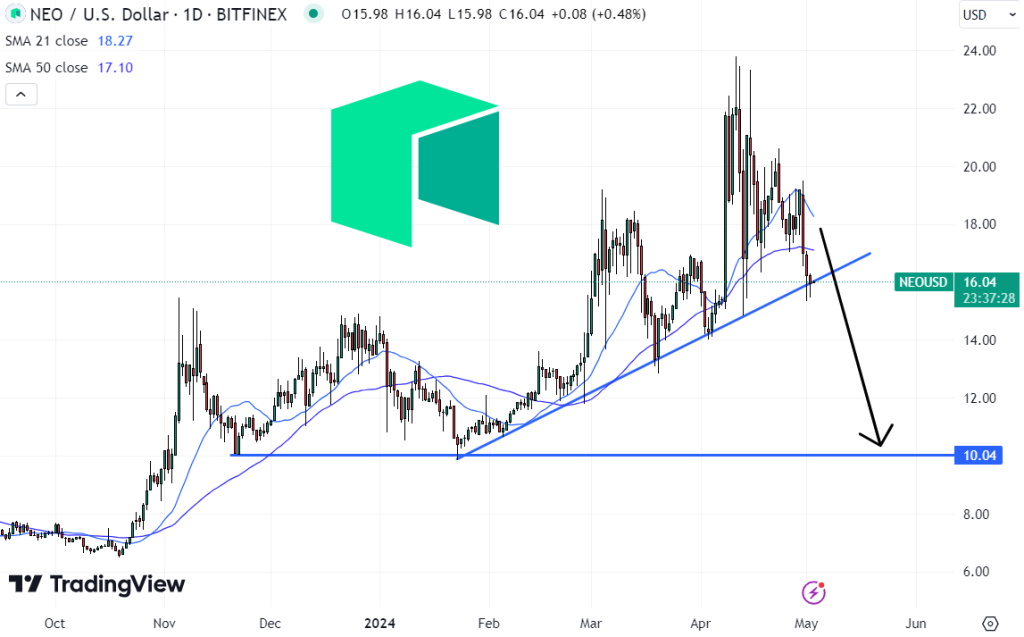 Neo Prijs Verwachting