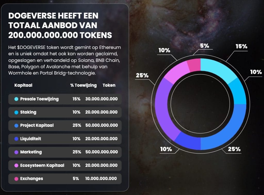 DOGEVERSE HEEFT EEN TOTAAL AANBOD VAN 200.000.000.000 TOKENS