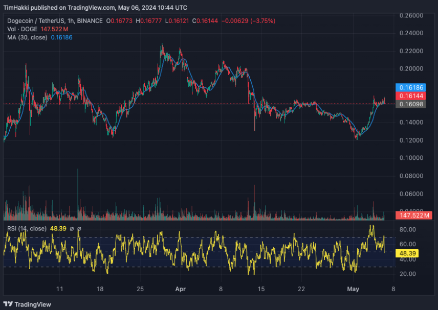 Dogecoin Koers 