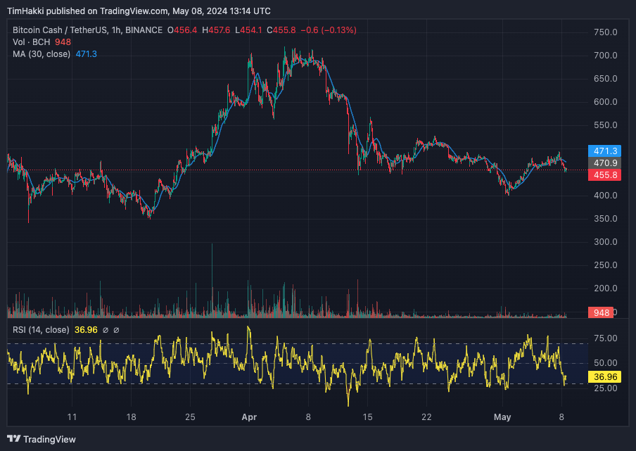 BCH Koers Stijgt 11%