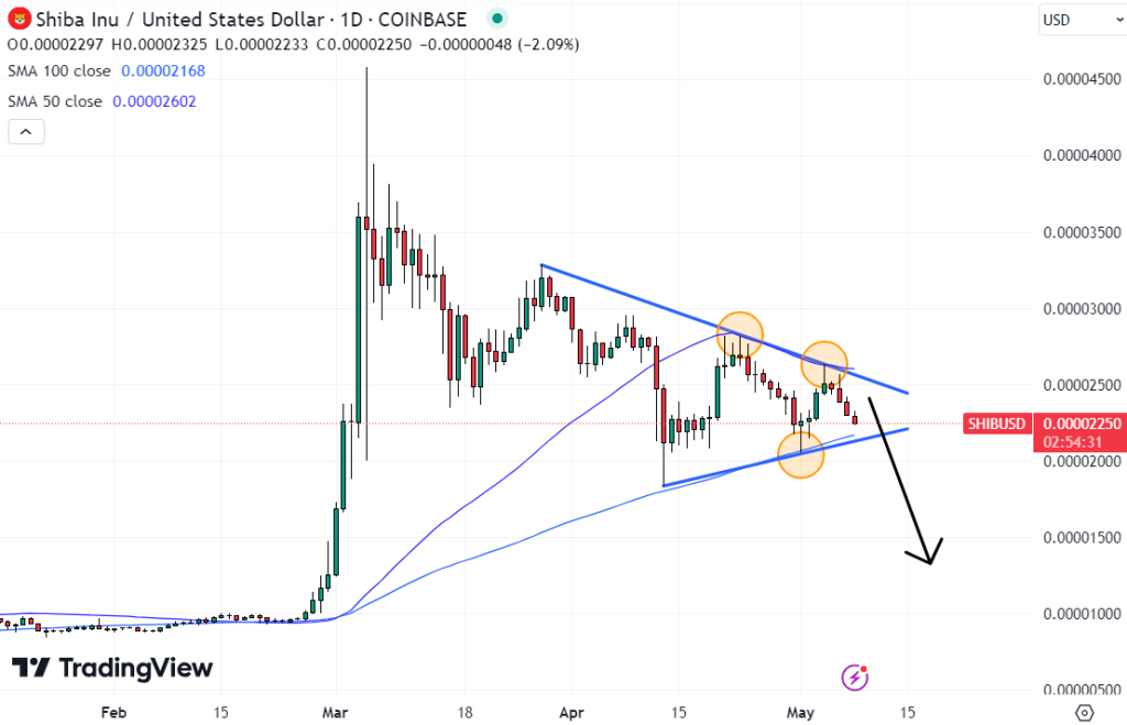 Beleggers in Shiba Inu stappen over naar nieuwe ICO, mikken op 1000% rendement. (Bron: TradingView)