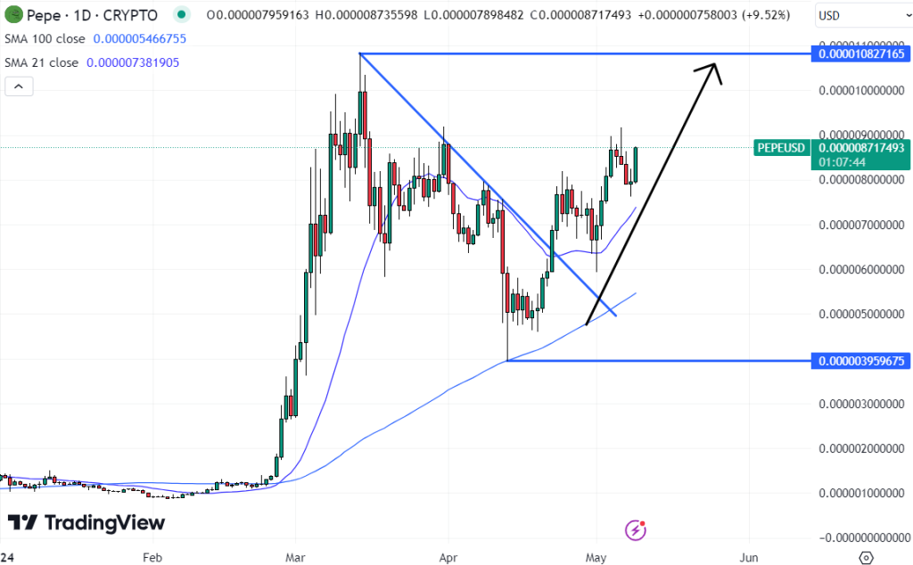 Bron: Tradingview