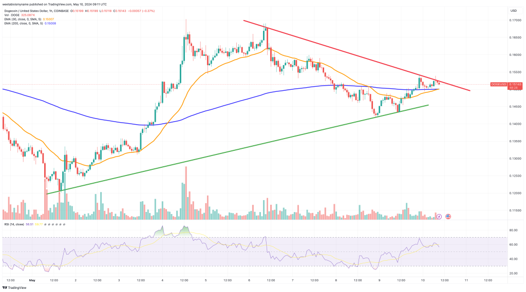 Dogecoin koers verwachting
