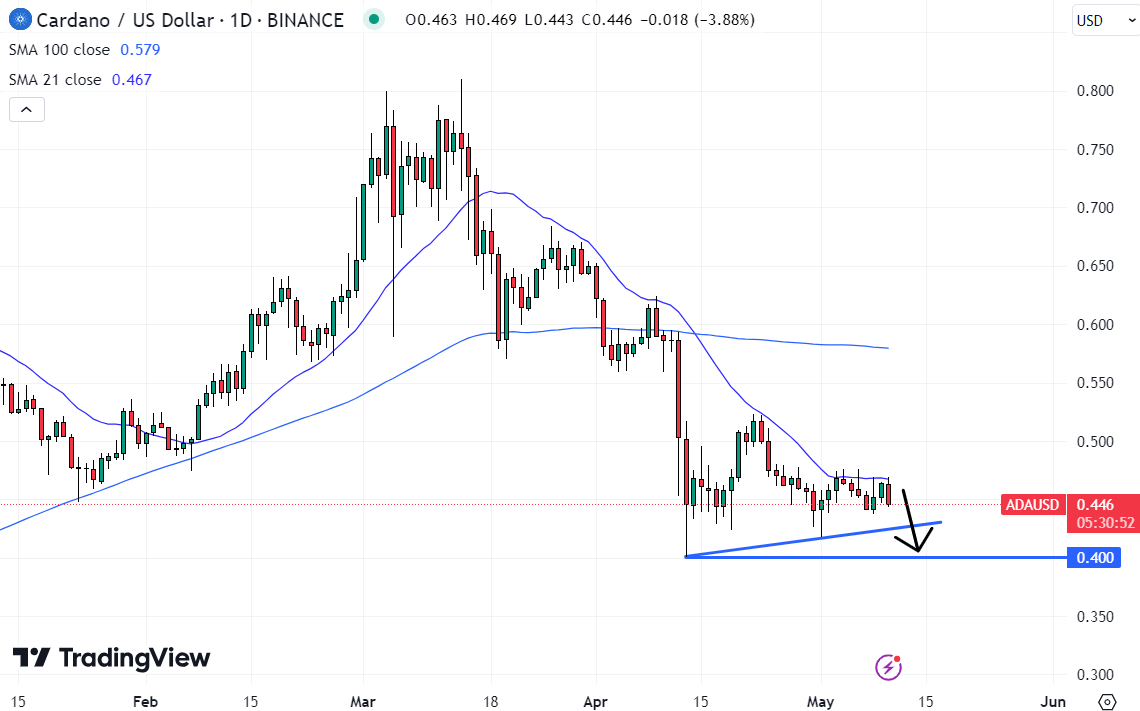 De Cardano prijs dreigt een bearish uitbraak, omdat het weerstand vindt bij zijn 21DMA.